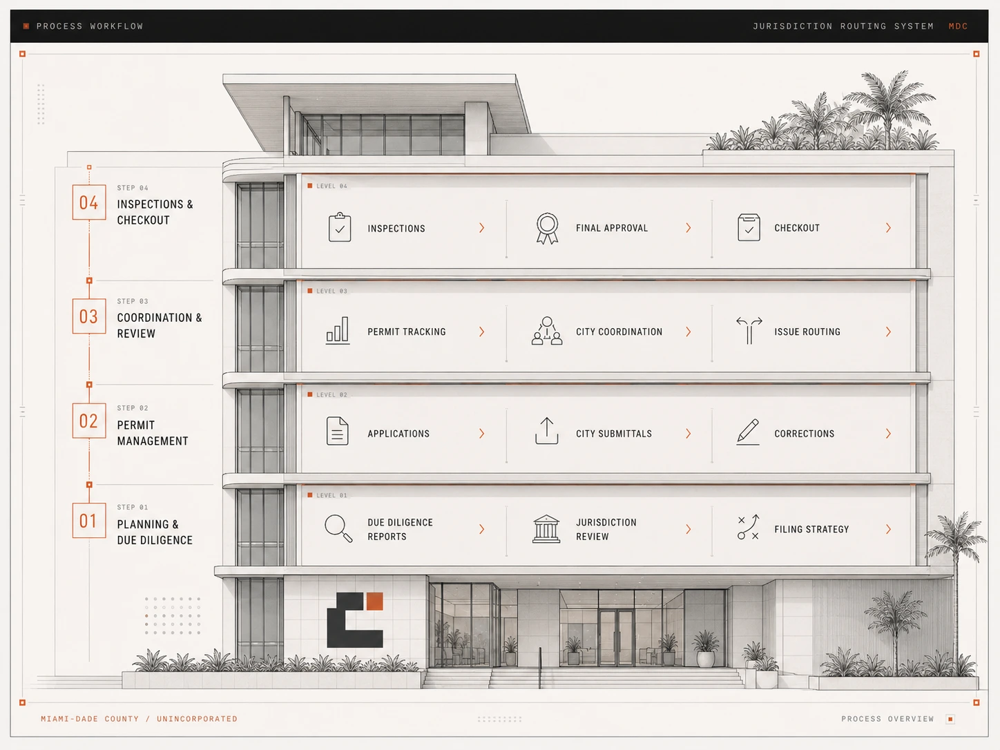 Architectural process workflow building showing four permit lifecycle floors from planning and due diligence through inspections and Permit Closure.